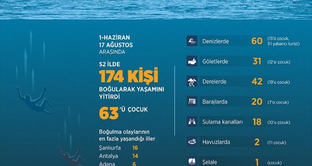 78 günde 174 kişi boğuldu