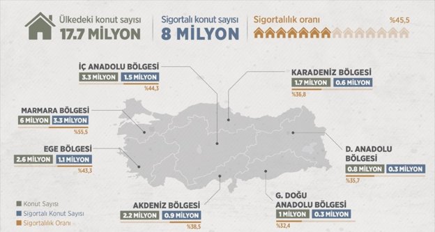Türkiye'de yaklaşık 10 milyon konutun deprem sigortası yok