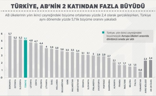 Türkiye, AB'nin 2 katından fazla büyüdü