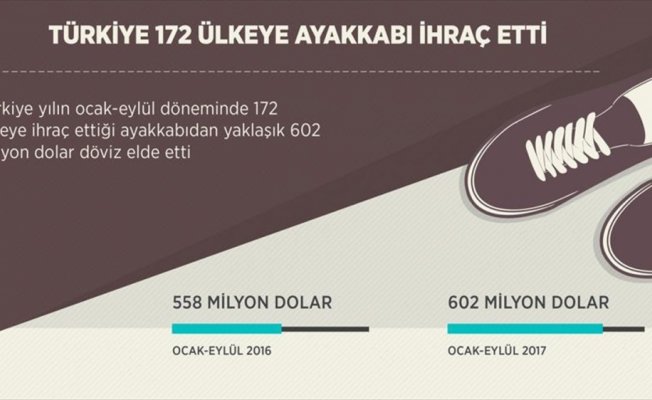 Türkiye 172 ülkeye ayakkabı ihraç etti