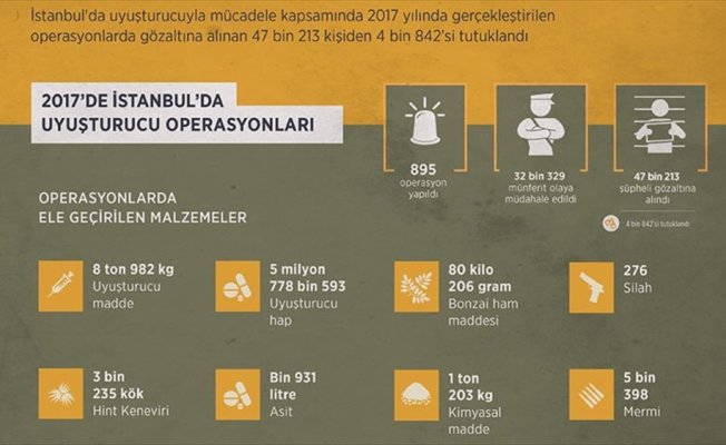 İstanbul'da 2017'de yaklaşık 9 ton uyuşturucu ele geçirildi