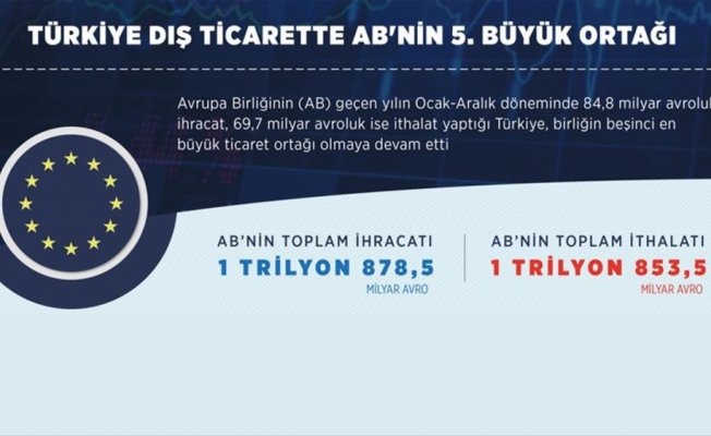 Türkiye dış ticarette AB'nin 5. büyük ortağı