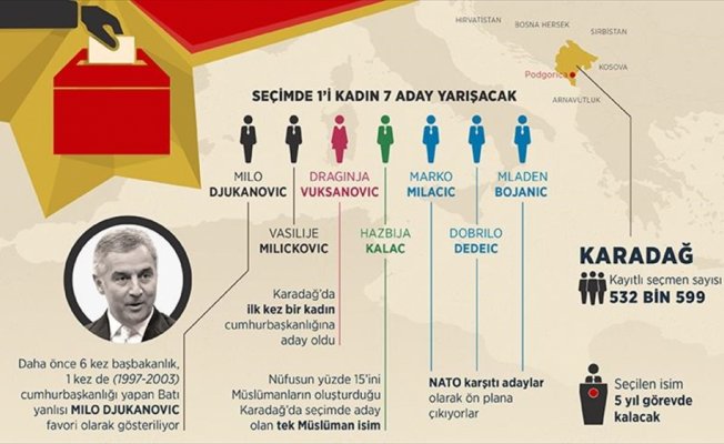 Karadağ'da cumhurbaşkanlığı için 7 aday yarışacak