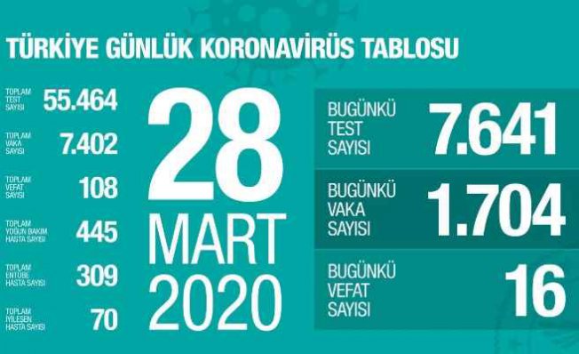Koronavirüs Türkiye son durum | 70 vatandaşımız iyileşti 