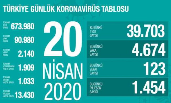 20 Nisan Koronavirüs Raporu | 13 bin 430 vatandaş iyileşti