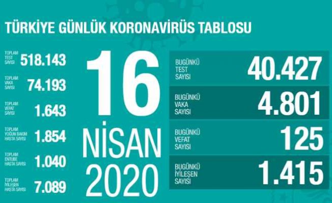 Koronavirüs 16 Nisan sonuçları açıklandı | 125 vatandaşımız can verdi