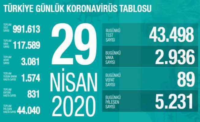 Koronavirüs 29 Nisan raporu | Can kayıpları düşüyor | #EvdeKal Türkiye