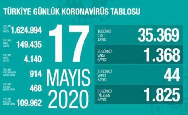 17 Mayıs Koronavirüs raporu | Bin 368 kişide covid-19 bulundu