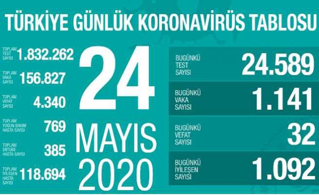 Koronavirüs 24 Mayıs Raporu | 32 vatandaşımız can verdi