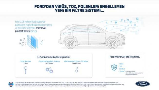 Ford, yeni kabin hava filtresi MicronAir ile temiz sağlıklı sürüş