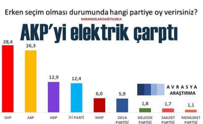 Son seçim anketi | AKP tarihinin en düşük oy oranı