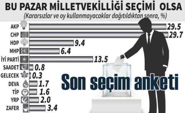 Son seçim anketi | Muhalefet oyları artıyor, AKP oyları düşüyor