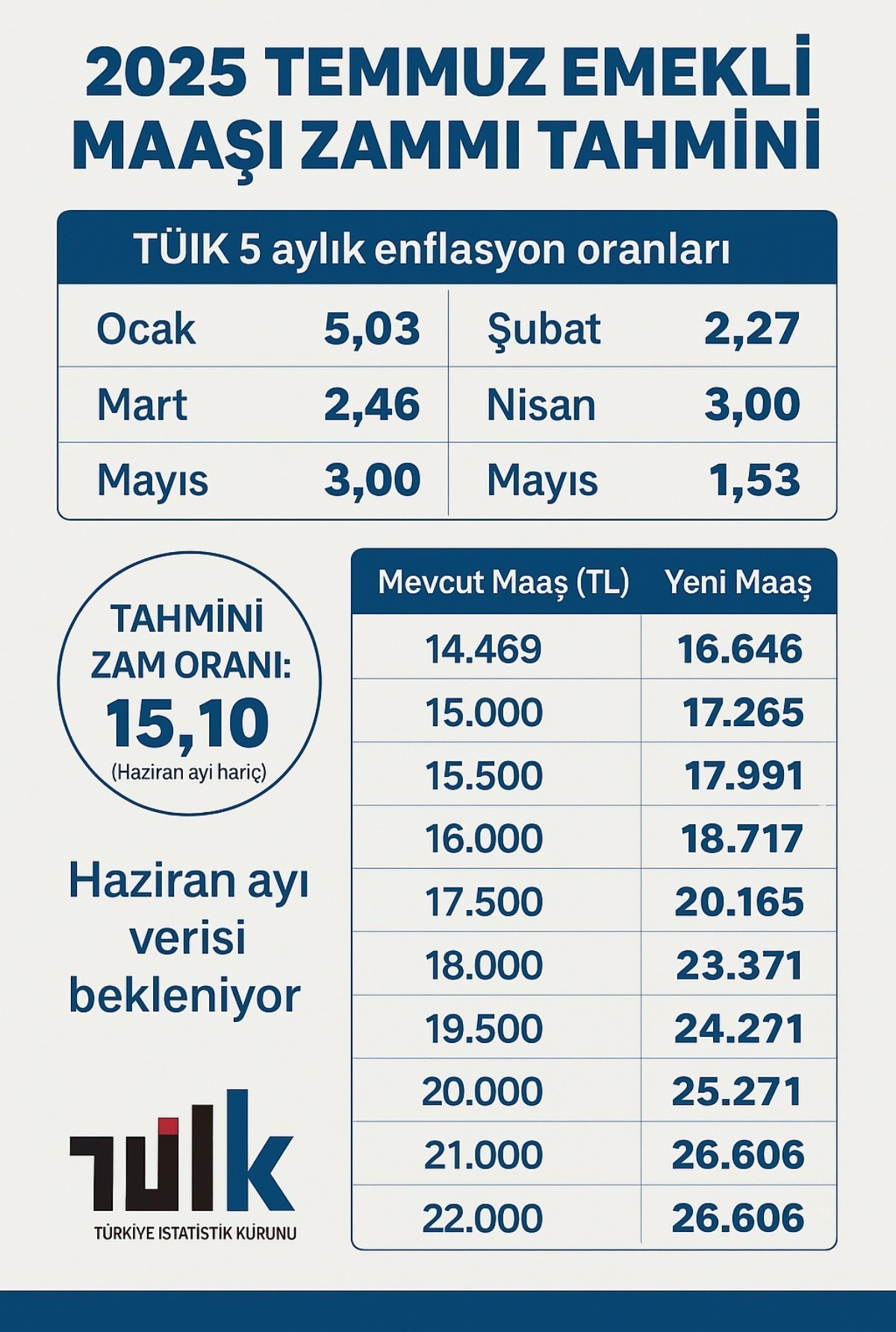 14.469 TL ve üzeri alan SSK ile Bağ-Kur’lulara müjde