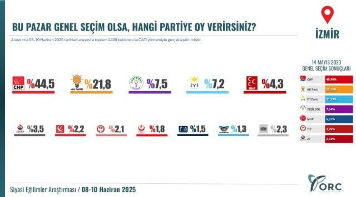 5 Büyükşehir'de Şaşkınlık Yaratan Anket Sonuçları Kimse Böyle Bir Sonuç Beklemiyordu!