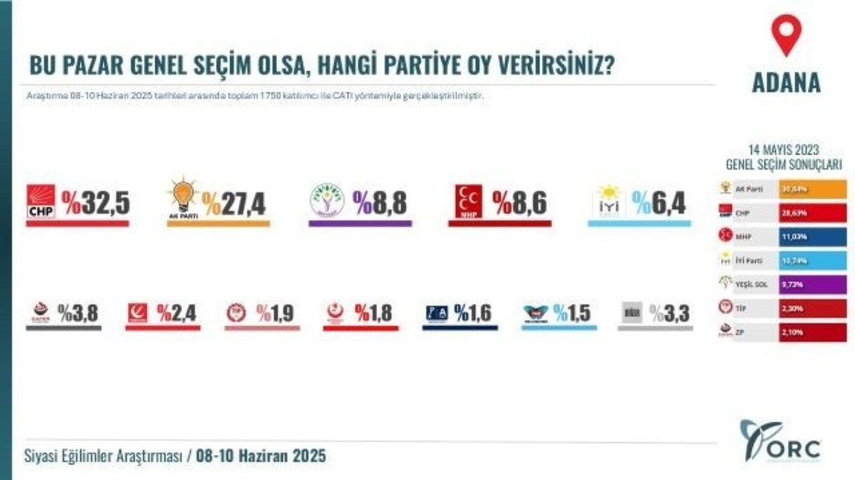 5 Büyükşehir'de Şaşkınlık Yaratan Anket Sonuçları Kimse Böyle Bir Sonuç Beklemiyordu!
