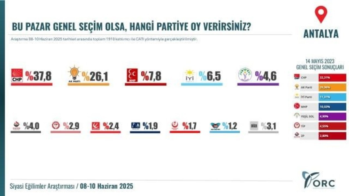 5 Büyükşehir'de Şaşkınlık Yaratan Anket Sonuçları Kimse Böyle Bir Sonuç Beklemiyordu!