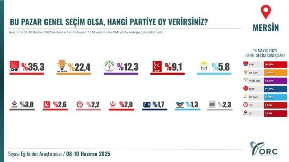 5 Büyükşehir'de Şaşkınlık Yaratan Anket Sonuçları Kimse Böyle Bir Sonuç Beklemiyordu!