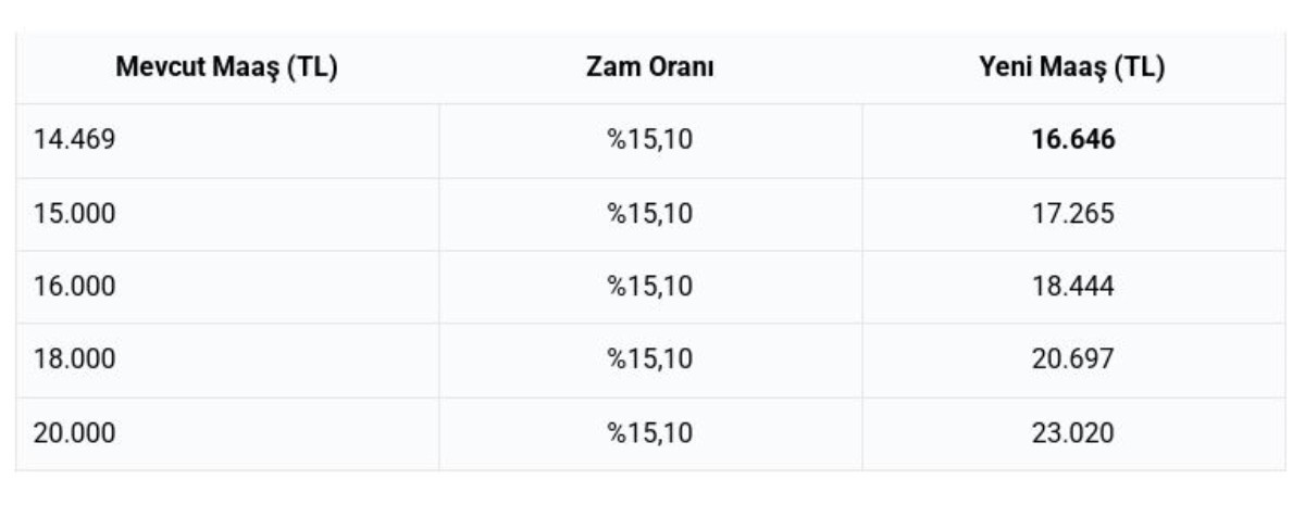 Bu oranla beraber SSK ve Bağ-Kur emeklileri için en düşük emekli aylığı 14. 469 TL’den 16. 646 TL’ye yükselecektir. TÜİK, 5 aylık enflasyon rakamlarını açıkladı.. Ocak ayı: % 5,03 Şubat ayı: % 2,27 Mart ayı: % 2,46. Nisan ayı: % 3,00 Mayıs ayı: % 1
