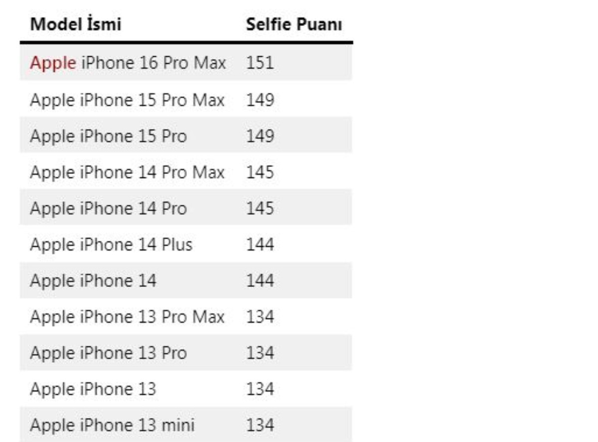 En iyi selfie çekimi yapan iPhone modelleri