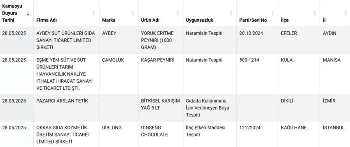 Gıda Skandalı Patladı! Yediklerimiz Gerçek Değilmiş! Taklit ve Tağşiş Listesi Güncellendi