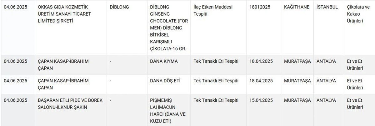 Gıda terörünü bakanlık ifşa etti! Lahmacunda yasak et, sucukta sakatat ve deri skandalı patladı