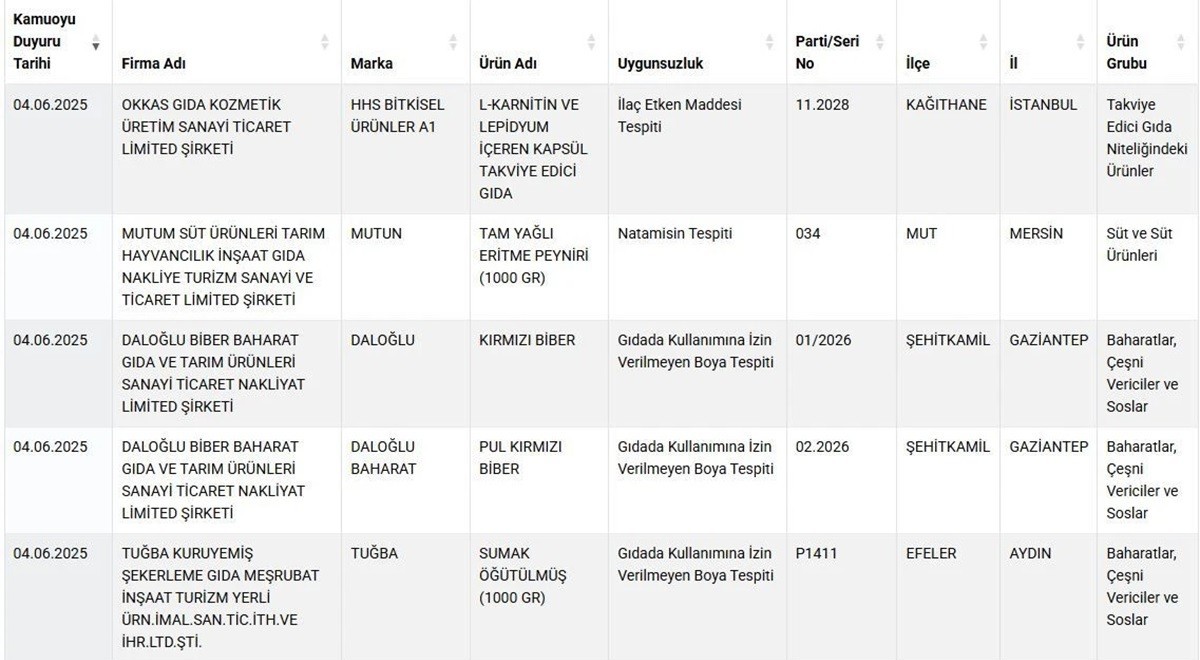 Gıda terörünü bakanlık ifşa etti! Lahmacunda yasak et, sucukta sakatat ve deri skandalı patladı