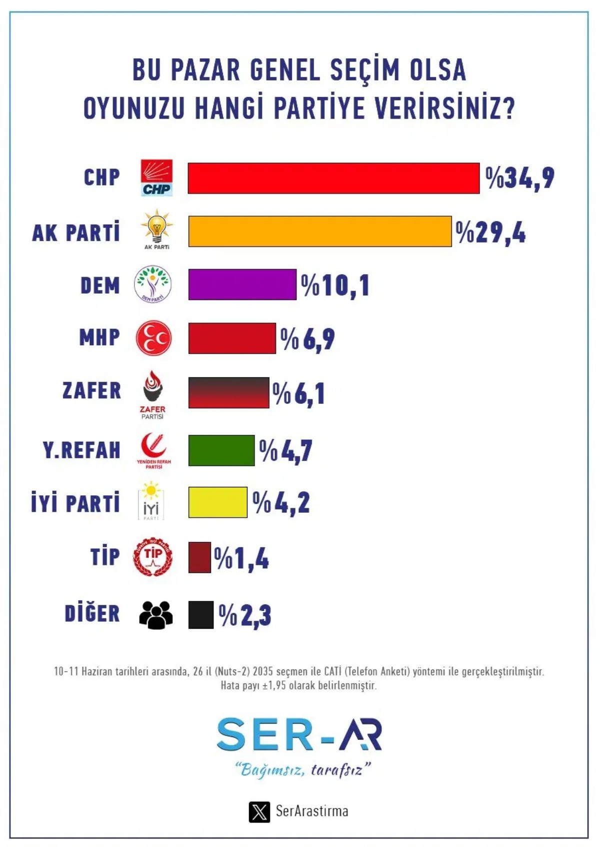 Sürpriz Sonuçlar! Son Anketten Kritik Mesaj CHP Yükselişte, AKP ve MHP Alarmda!