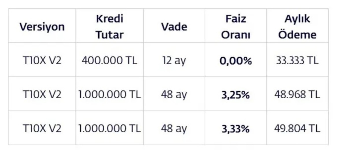 Togg T10x SUV ayda 33.333 tl’den satışta