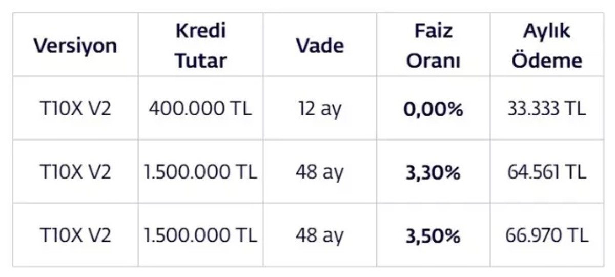 Togg T10x SUV ayda 33.333 tl’den satışta