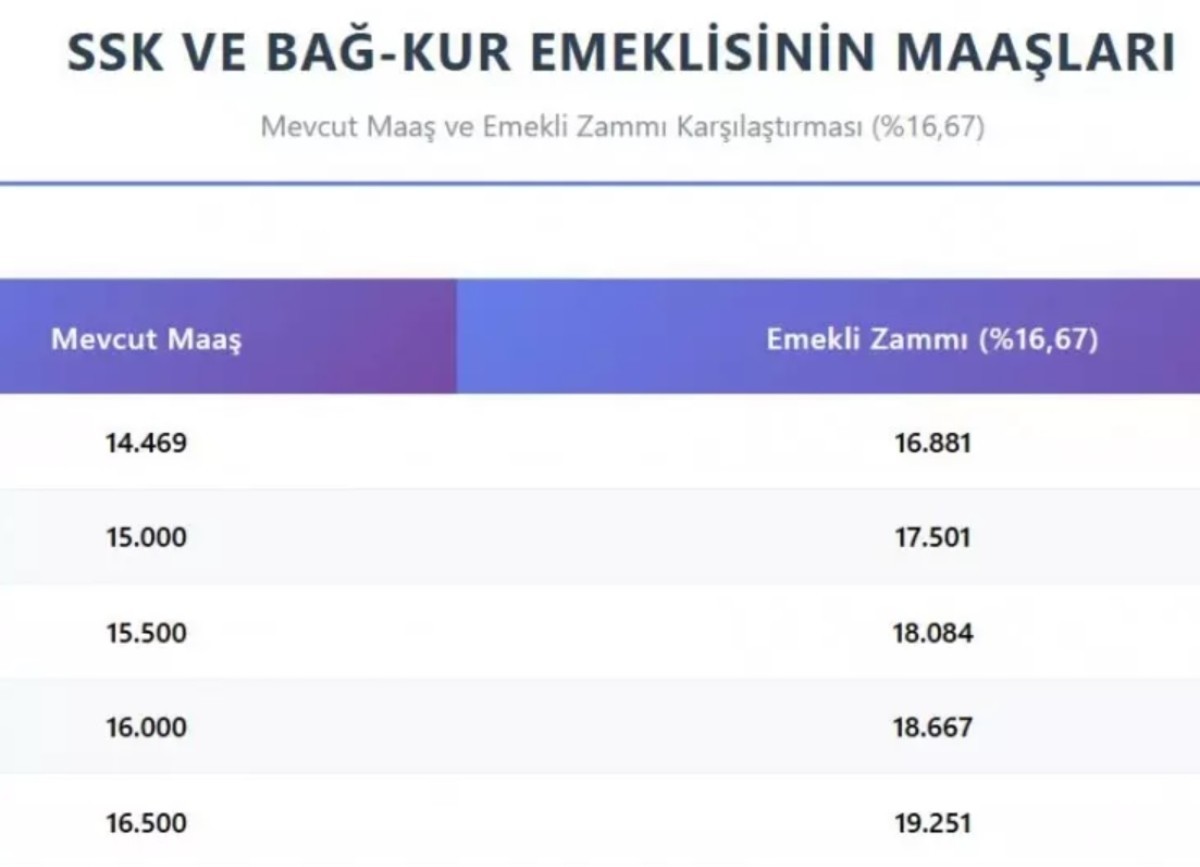 emekli maaşı zam hesaplaması