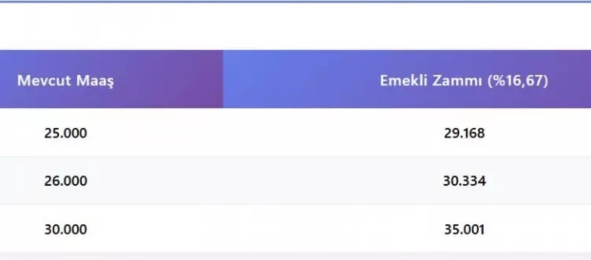 Emekli maaşlarına zam sonrası ilk tablo