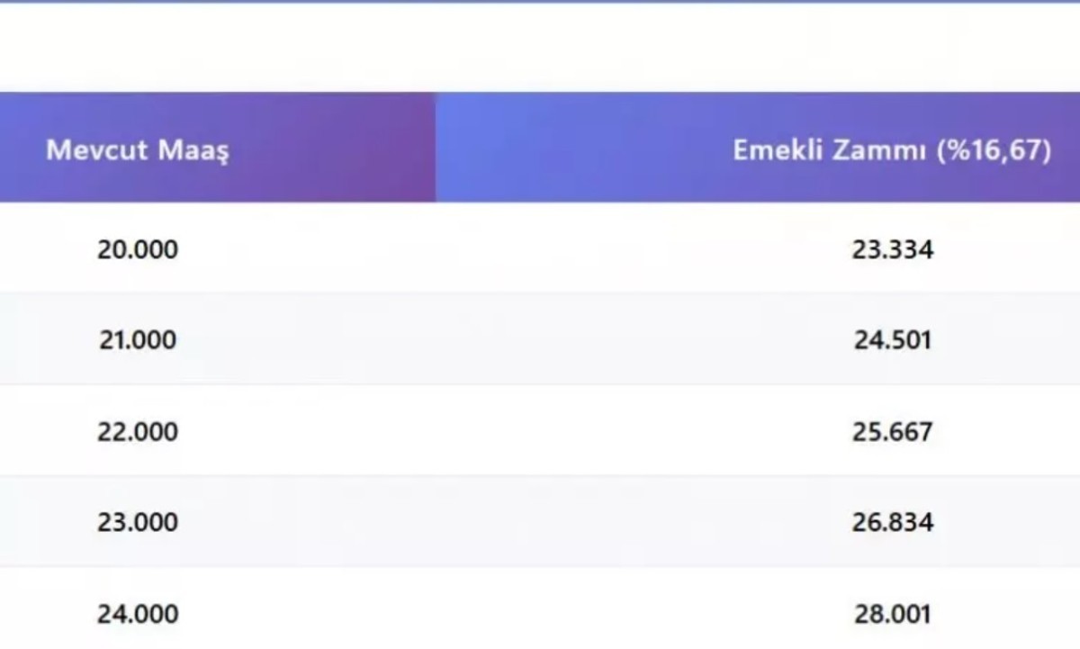 en düşük emekli maaşı düzenlemesi