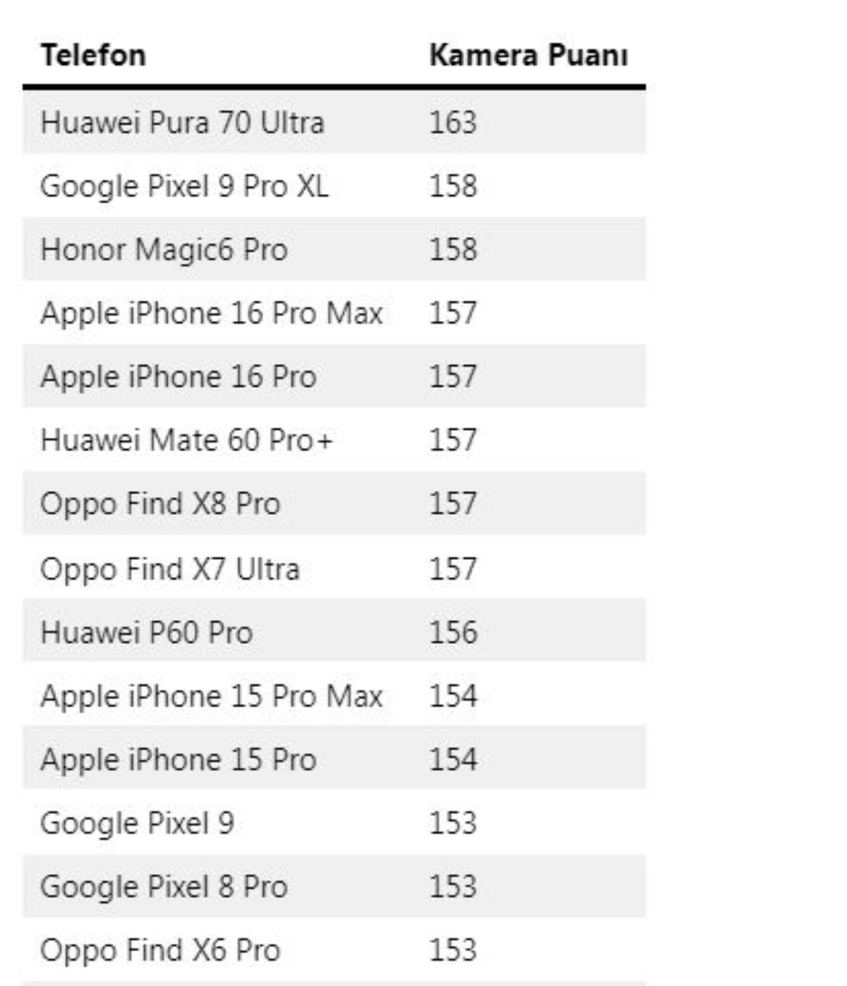 En kaliteli kameraya sahip olan akıllı telefonlar