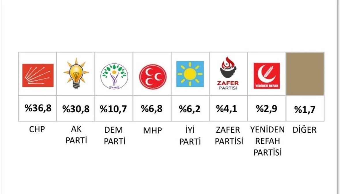 İŞTE SİYASİ PARTİLERİN OYDAKİ PAYLARI