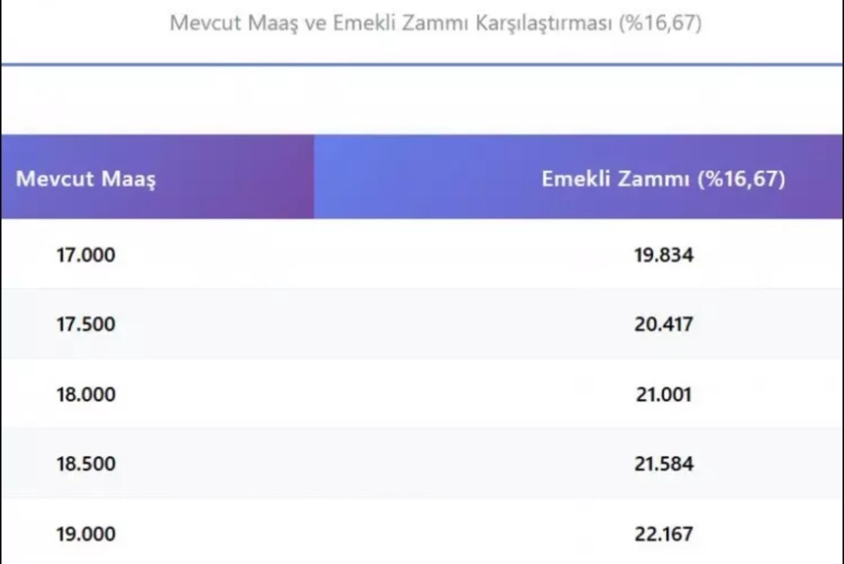 Kök maaş üzerinden zam hesaplaması