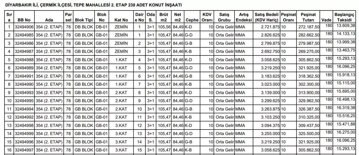 TOKİ tablo 1