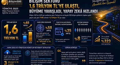 Bilişim 500'ün 2025 özet verileri açıklandı