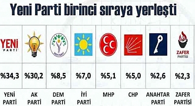 Yeni Parti Sonar anketinden birinci sırada çıktı