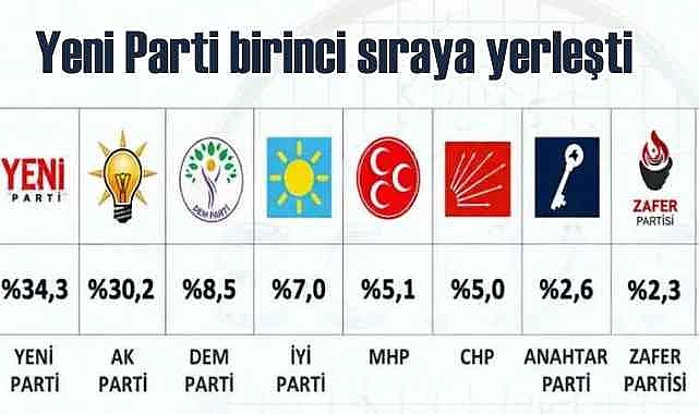 Yeni Parti Sonar anketinden birinci sırada çıktı