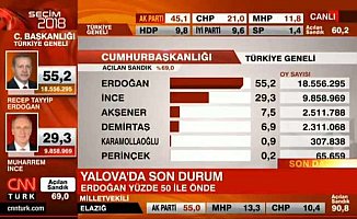 Seçim sonuçları, Türkiye genelinde ilk sonuçlar