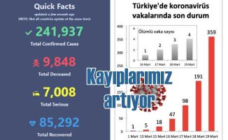 #Koronavirüs Türkiye'de 4 can aldı | 359 kişiye bulaştı