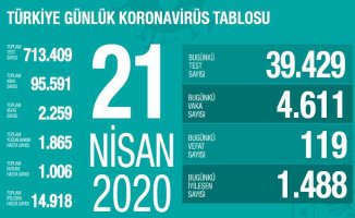 Koronavirüs 21 Nisan Türkiye Raporu | 119 vatandaşımız hayatını kaybetti