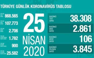 Koronavirüs 25 Nisan Türkiye raporu | İyileşenlerin sayısı hızla artıyor