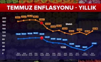 Türk halkı yoksullukta eşitlendi | Enflasyon Haziran'da çıldırdı