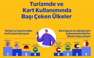 Visa analizi | Türkiye 5 yılda turizmini geliştirdi