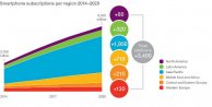 Ericsson Mobilite Raporu: Akıllı telefon sayısı 6.1 milyar olacak