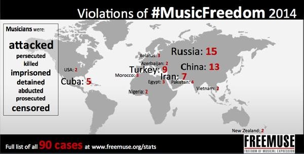 Türkiye müzik özgürlüğünde geride kaldı