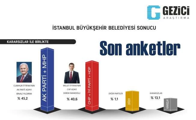 Son seçim anketi: Gezici anketi sonuçları